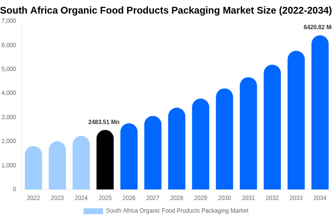 South Africa Organic Food Products Packaging Market Size, Trends & Forecast Analysis (2026-2034)