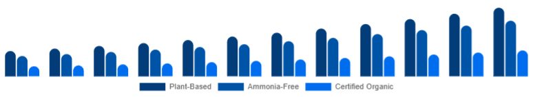 South Africa Organic Hair Color Market Ingredient Claim 2025-2033