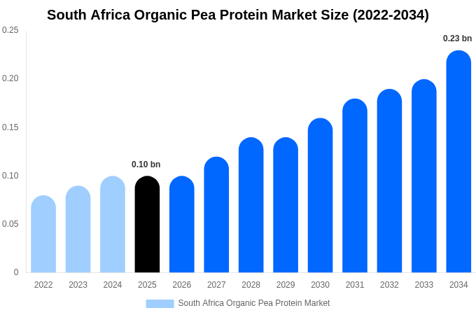 South Africa Organic Pea Protein Market Size, Share & Growth Analysis By [2034]