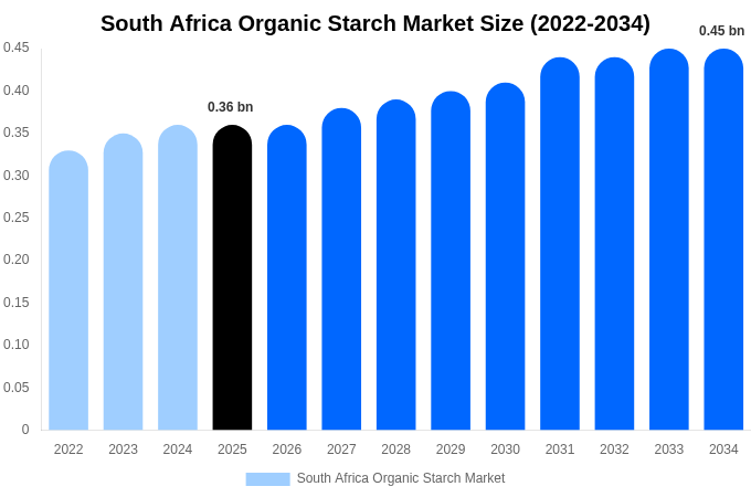 South Africa Organic Starch Market Size, Trends & Forecast Analysis (2026-2034)