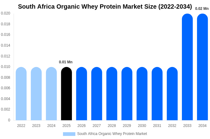 South Africa Organic Whey Protein Market Size Report By 2034