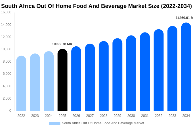 South Africa Out Of Home Food And Beverage Market Size Report By 2034