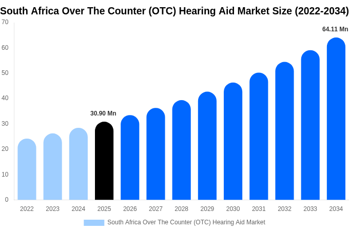 South Africa Over The Counter (OTC) Hearing Aid Market Size, Share & Growth Report By [2034]