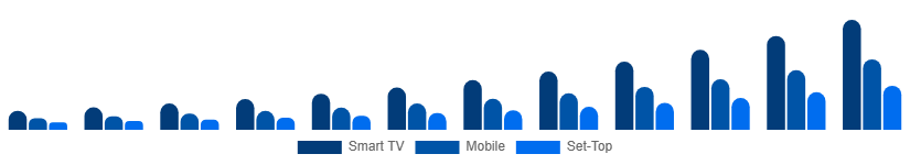 South Africa Over The Top Market Device 2025-2033