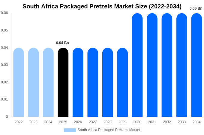 South Africa Packaged Pretzels Market Size, Share & Growth Analysis By [2034]