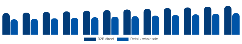 South Africa Paper Goods Market Distribution Channel 2025-2033
