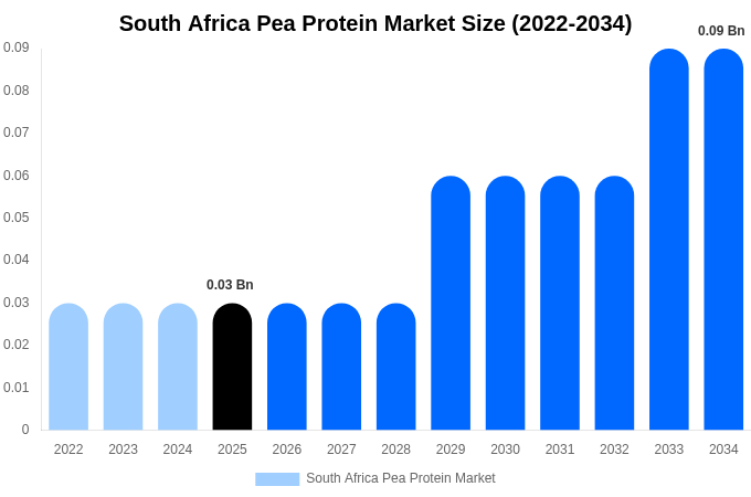 South Africa Pea Protein Market Size, Trends & Forecast Analysis (2026-2034)
