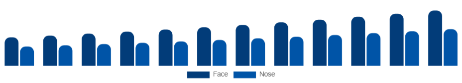 South Africa Peel Mask Market Application area 2025-2033