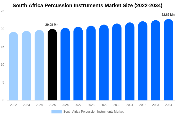 South Africa Percussion Instruments Market Size, Share & Trends Report By 2034