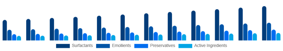 South Africa Personal Care Ingredients Market Ingredient Type 2025-2033