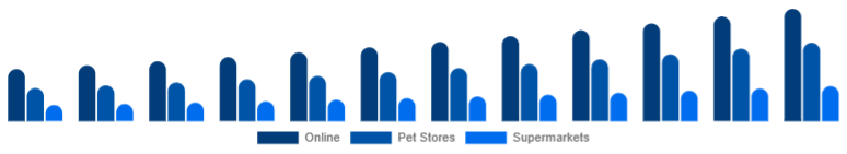 South Africa Pet Accessories Market Distribution Channel 2025-2033