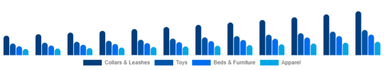 South Africa Pet Accessories Market Product Type 2025-2033