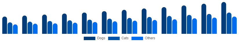 South Africa Pet Care Market Animal Type 2025-2033