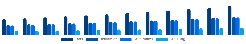 South Africa Pet Care Market Product Type 2025-2033