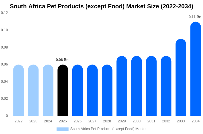 South Africa Pet Products (except Food) Market Size & Share Report By 2034