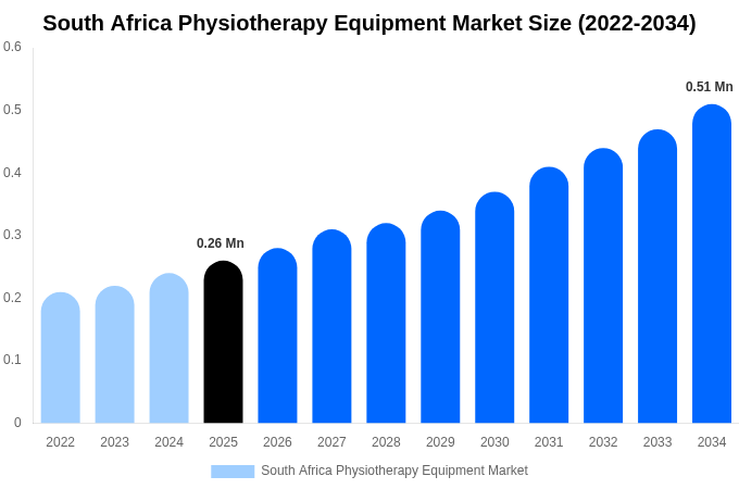 South Africa Physiotherapy Equipment Market Size Report By 2034
