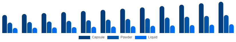 South Africa Phytoestrogen Supplements Market Form 2025-2033