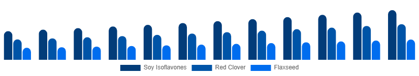 South Africa Phytoestrogen Supplements Market Source 2025-2033