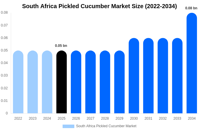 South Africa Pickled Cucumber Market Size, Share & Growth Report By [2034]