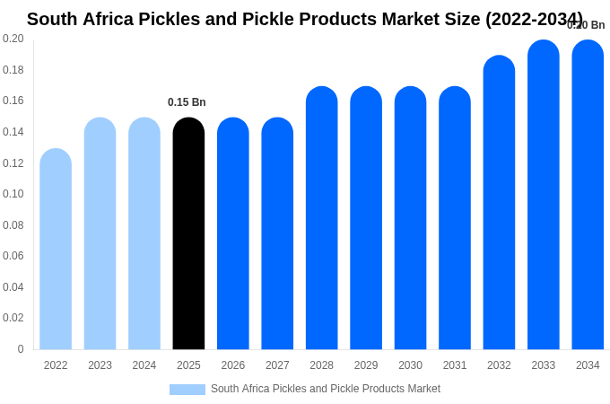 South Africa Pickles and Pickle Products Market Size, Trends & Forecast Analysis (2026-2034)