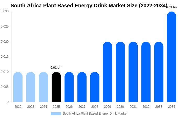 South Africa Plant Based Energy Drink Market Size, Share & Trends Report By 2034
