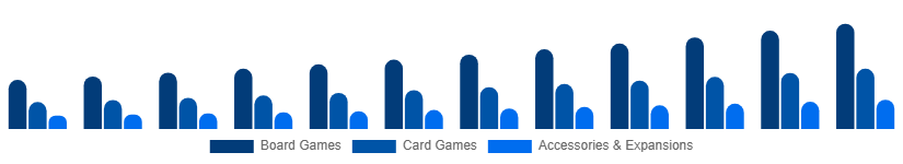 South Africa Playing Cards And Board Games Market Product Category 2025-2033