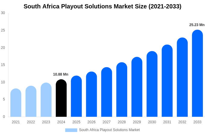 South Africa Playout Solutions Market Size, Share Report By 2033