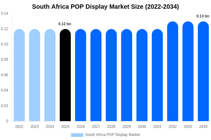 South Africa POP Display Market Size, Share Report By 2034