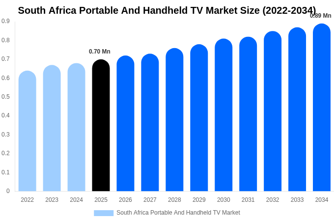 South Africa Portable And Handheld TV Market Size, Share & Growth Report By 2034