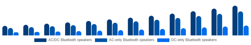 South Africa Portable Bluetooth Speakers Market Type 2025-2033