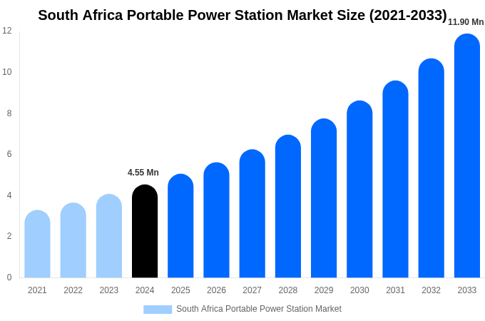 南アフリカのポータブル電源市場シェアと成長レポート [2033]
