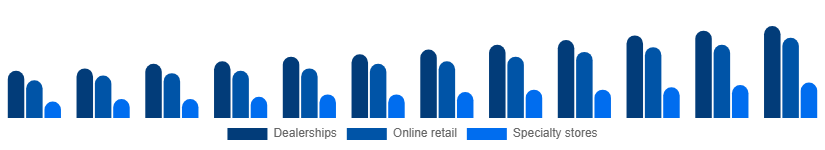 South Africa Power Sports Market Distribution Channel 2025-2033