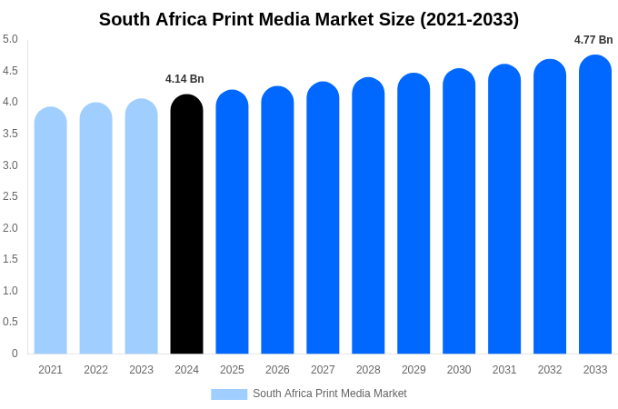 South Africa Print Media Market Size Report By 2033
