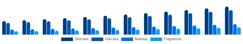 South Africa Private Label Cosmetics Market Product 2025-2033