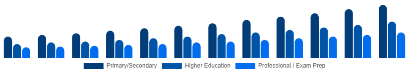 South Africa Private Tutoring Market Age Group 2025-2033