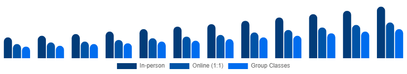 South Africa Private Tutoring Market Mode 2025-2033