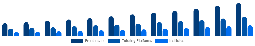 South Africa Private Tutoring Market Provider Type 2025-2033