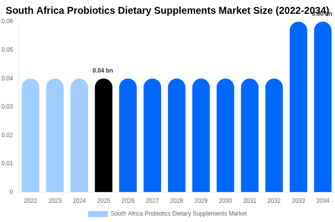 South Africa Probiotics Dietary Supplements Market Size, Share & Growth Report By 2034