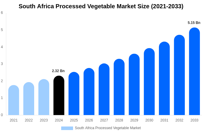 South Africa Processed Vegetable Market Size, Trends & Forecast Analysis (2025-2033)
