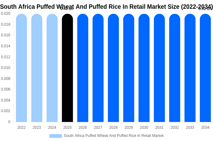 南アフリカ 小売向けポン菓子（膨化小麦・膨化米）市場 市場規模・シェアレポート 2034年まで