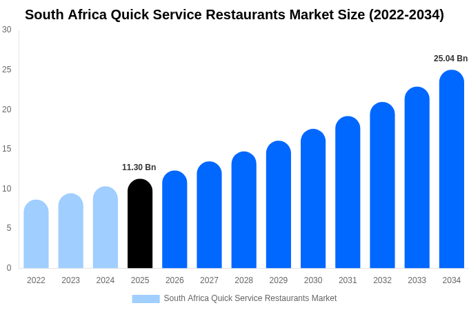 South Africa Quick Service Restaurants Market Size, Trends & Forecast Analysis (2026-2034)