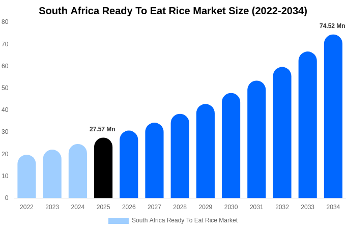 South Africa Ready To Eat Rice Market Size Report By 2034
