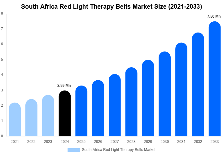 South Africa Red Light Therapy Belts Market Size, Share & Trends Report By 2033