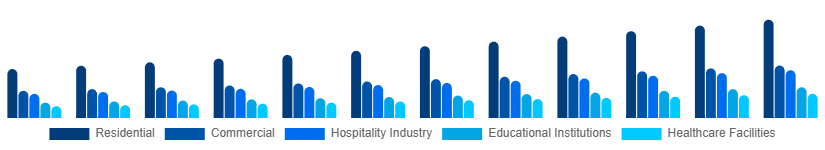 South Africa Retail Furniture Market Application 2025-2033