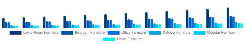 South Africa Retail Furniture Market Type 2025-2033