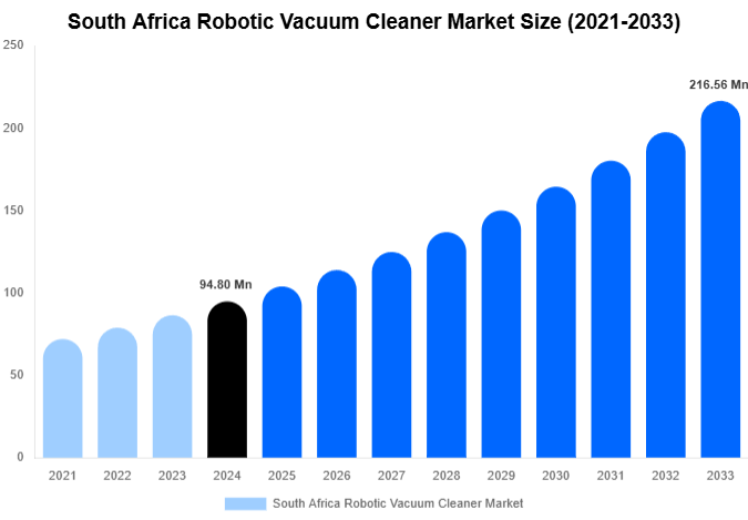 South Africa Robotic Vacuum Cleaner Market Forecast Analysis (2025-2033)