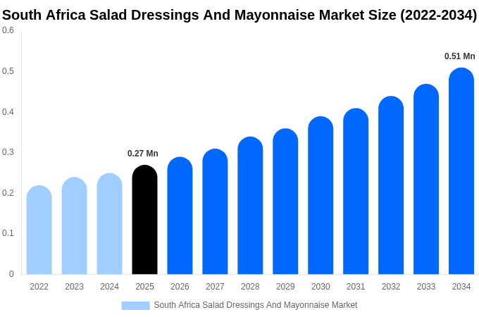 South Africa Salad Dressings And Mayonnaise Market Size Report By 2034