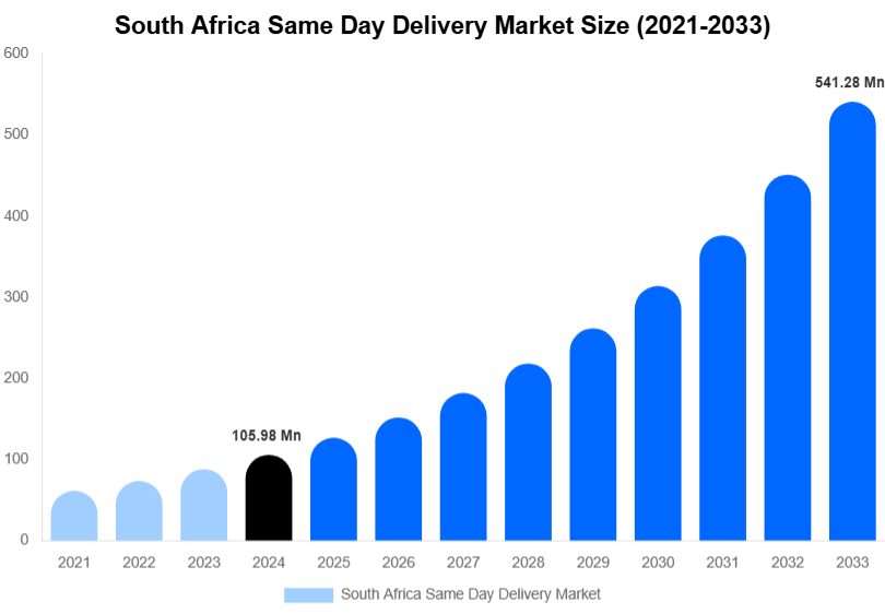 South Africa Same Day Delivery Market Size, Share & Growth Report By 2033
