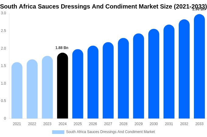 South Africa Sauces Dressings And Condiment Market Size, Share Report By 2033