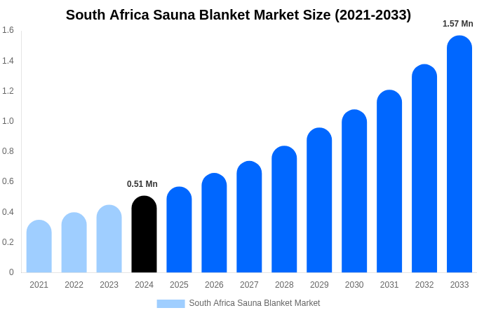 South Africa Sauna Blanket Market Size, Share | Growth Analysis By [2033]